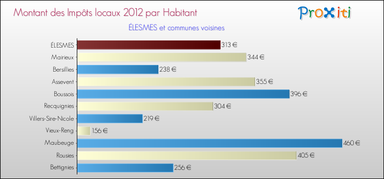 Montant des impôts locaux par Habitant pour ÉLESMES et les communes proches Comparaison des impôts locaux par habitant pour ÉLESMES et les communes voisines
