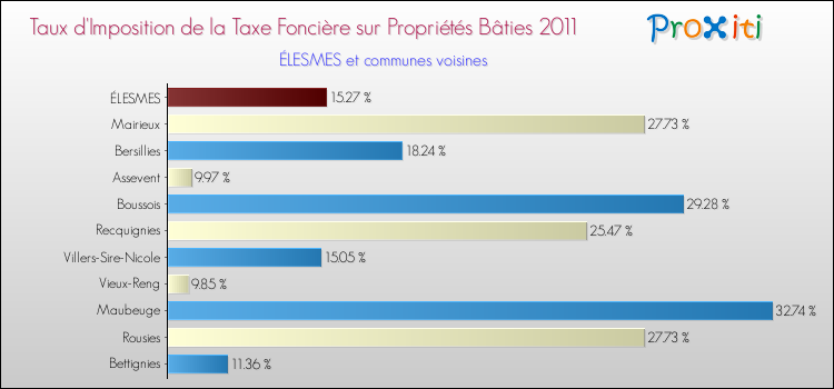 Taux d'imposition de la taxe foncière sur le bati 2011 pour ÉLESMES et les communes proches Comparaison des taux d'imposition de la taxe foncière sur le bati 2011 pour ÉLESMES et les communes voisines