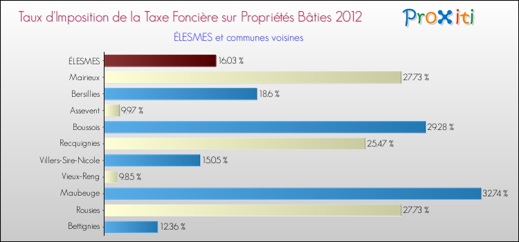 Taux d'imposition de la taxe foncière sur le bati 2012 pour ÉLESMES et les communes proches Comparaison des taux d'imposition de la taxe foncière sur le bati 2012 pour ÉLESMES et les communes voisines