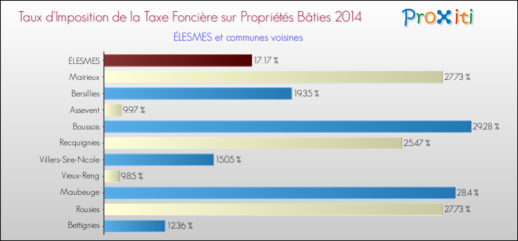 Taux d'imposition de la taxe foncière sur le bati 2014 pour ÉLESMES et les communes proches Comparaison des taux d'imposition de la taxe foncière sur le bati 2014 pour ÉLESMES et les communes voisines