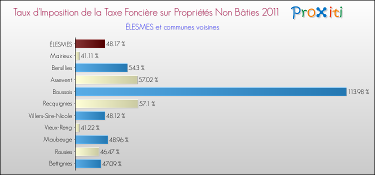 Taux d'imposition de la taxe foncière sur les immeubles et terrains non batis 2011 pour ÉLESMES et les communes proches Comparaison des taux d'imposition de la taxe foncière sur les immeubles et terrains non batis 2011 pour ÉLESMES et les communes voisines