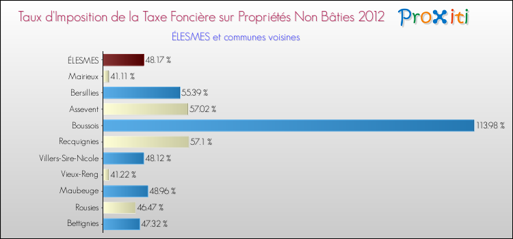 Taux d'imposition de la taxe foncière sur les immeubles et terrains non batis 2012 pour ÉLESMES et les communes proches Comparaison des taux d'imposition de la taxe foncière sur les immeubles et terrains non batis 2012 pour ÉLESMES et les communes voisines