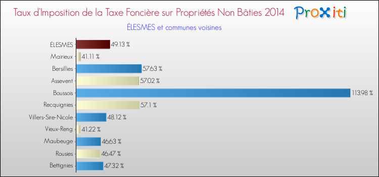 Taux d'imposition de la taxe foncière sur les immeubles et terrains non batis 2014 pour ÉLESMES et les communes proches Comparaison des taux d'imposition de la taxe foncière sur les immeubles et terrains non batis 2014 pour ÉLESMES et les communes voisines