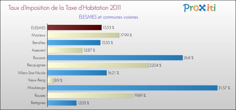 Taux d'imposition de la taxe d'habitation 2011 pour ÉLESMES et les communes proches Comparaison des taux d'imposition de la taxe d'habitation 2011 pour ÉLESMES et les communes voisines