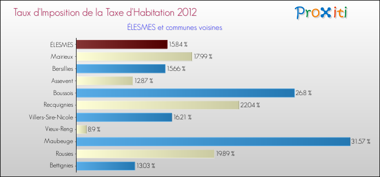 Taux d'imposition de la taxe d'habitation 2012 pour ÉLESMES et les communes proches Comparaison des taux d'imposition de la taxe d'habitation 2012 pour ÉLESMES et les communes voisines
