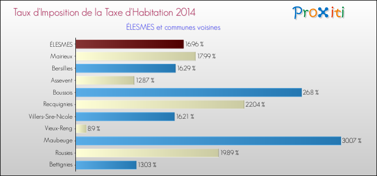 Taux d'imposition de la taxe d'habitation 2014 pour ÉLESMES et les communes proches Comparaison des taux d'imposition de la taxe d'habitation 2014 pour ÉLESMES et les communes voisines
