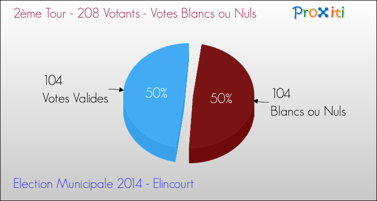 Votes blancs ou nuls au 2ème Tour des Elections Municipales 2014 de la commune de Elincourt Elections Municipales 2014 - Votes blancs ou nuls au 2ème Tour pour la commune de Elincourt