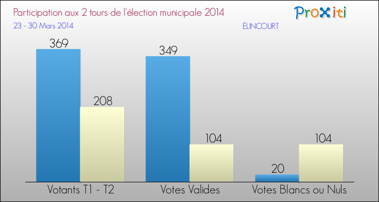Participation comparée des 2 tours des Elections Municipales 2014 de la commune de ÉLINCOURT Elections Municipales 2014 - Participation comparée des 2 tours pour la commune de ÉLINCOURT