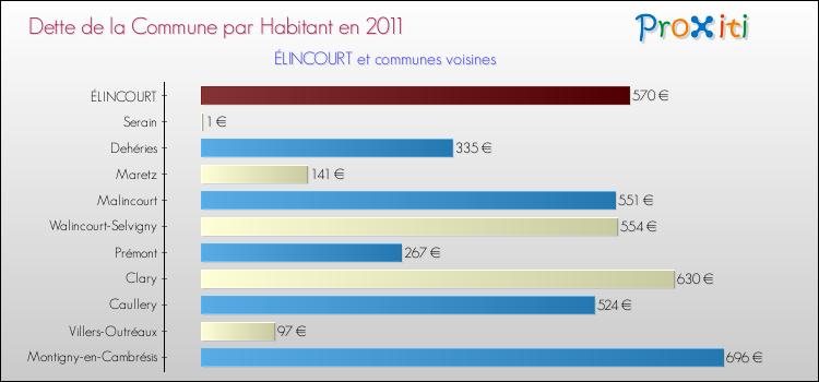Dette par habitant de la commune en 2011 pour ÉLINCOURT et les communes proches Comparaison de la dette par habitant de la commune en 2011 pour ÉLINCOURT et les communes voisines
