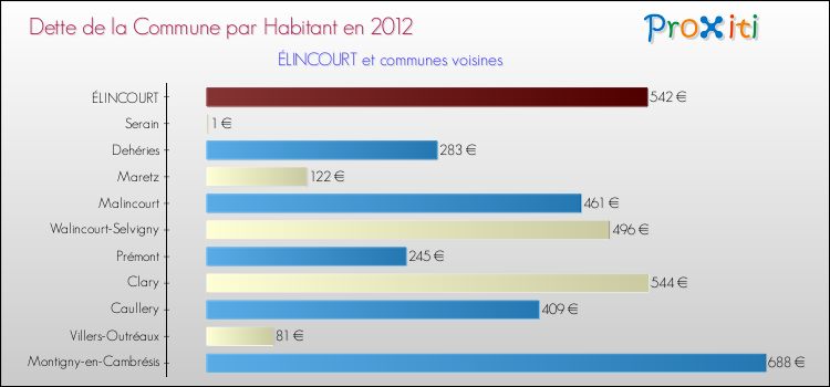 Dette par habitant de la commune en 2012 pour ÉLINCOURT et les communes proches Comparaison de la dette par habitant de la commune en 2012 pour ÉLINCOURT et les communes voisines