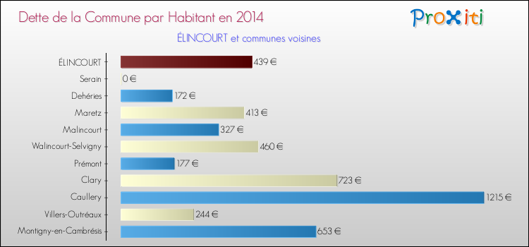 Dette par habitant de la commune en 2014 pour ÉLINCOURT et les communes proches Comparaison de la dette par habitant de la commune en 2014 pour ÉLINCOURT et les communes voisines