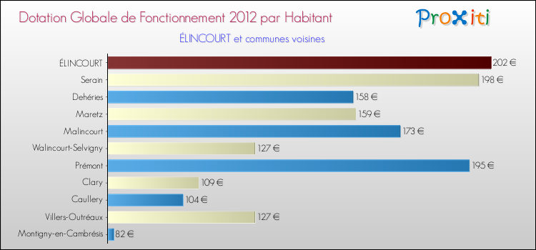 Montant des dotations globales de fonctionnement DGF par Habitant pour ÉLINCOURT et les communes proches Comparaison des des dotations globales de fonctionnement DGF par habitant pour ÉLINCOURT et les communes voisines