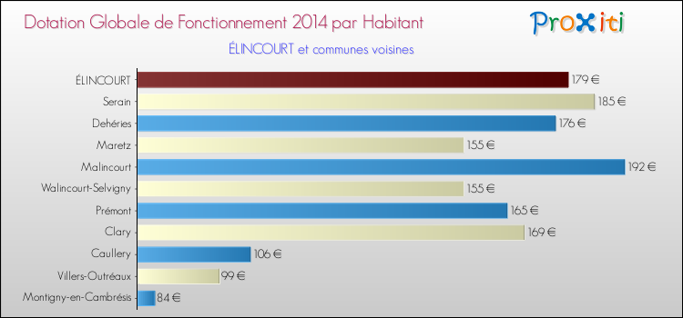 Montant des dotations globales de fonctionnement DGF par Habitant pour ÉLINCOURT et les communes proches en 2014. Comparaison des des dotations globales de fonctionnement DGF par habitant pour ÉLINCOURT et les communes voisines en 2014.