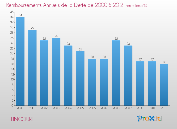 Evolution de l'annuité de la dette pour la commune de ÉLINCOURT de 2000 à 2012 Annuités de la dette pour ÉLINCOURT de 2000 à 2012