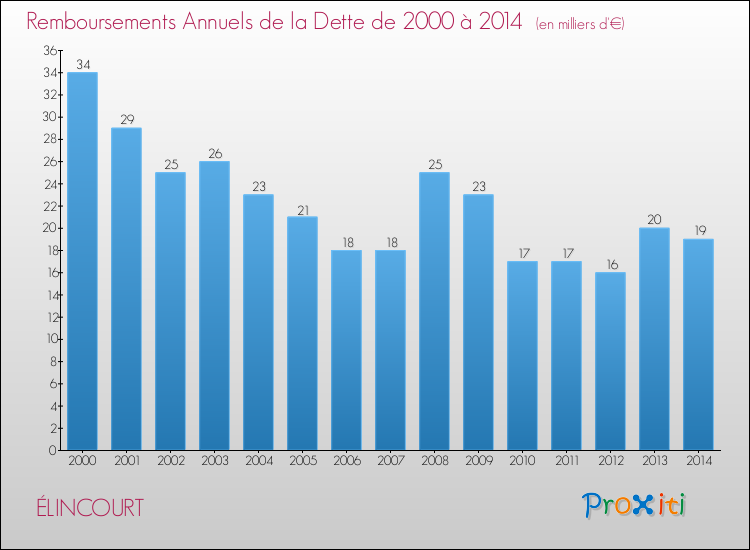 Evolution de l'annuité de la dette pour la commune de ÉLINCOURT de 2000 à 2014 Annuités de la dette pour ÉLINCOURT de 2000 à 2014