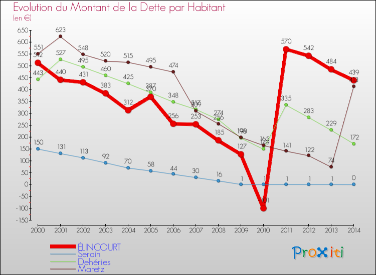 Evolution de la dette par habitant pour la commune de ÉLINCOURT et les communes proches de 2000 à 2014 Comparaison de la dette par habitant pour ÉLINCOURT et les communes voisines de 2000 à 2014