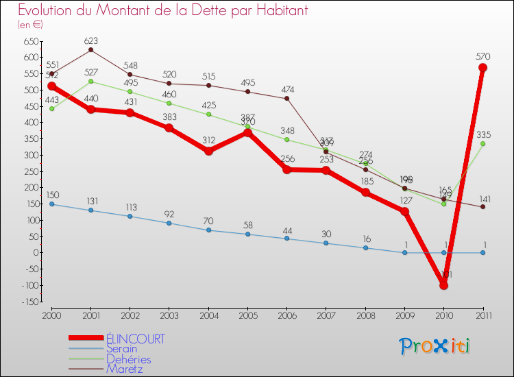 Evolution de la dette par habitant pour la commune de ÉLINCOURT et les communes proches Comparaison de la dette par habitant pour ÉLINCOURT et les communes voisines