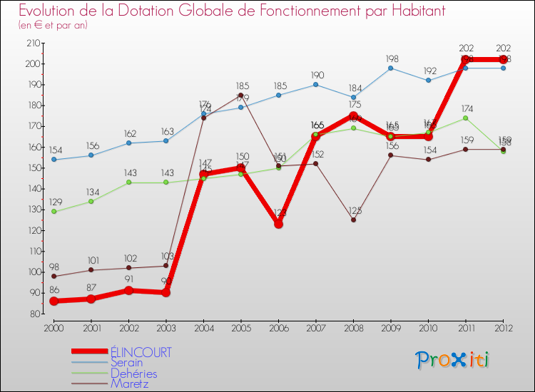 Evolution et montant de la dotation globale de fonctionnement par Habitant pour ÉLINCOURT et les communes proches Comparaison des dotations globales de fonctionnement par habitant pour ÉLINCOURT et les communes voisines