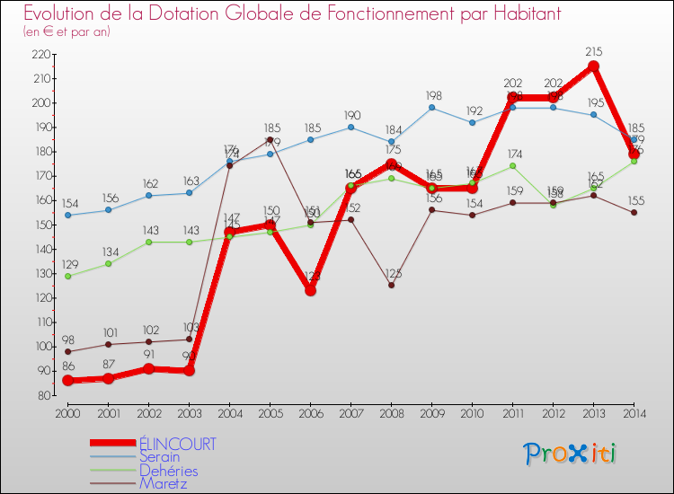 Evolution et montant de la dotation globale de fonctionnement par Habitant pour ÉLINCOURT et les communes proches de 2000 à 2014. Comparaison des dotations globales de fonctionnement par habitant pour ÉLINCOURT et les communes voisines de 2000 à 2014.