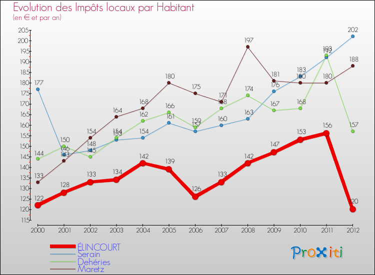 Evolution et montant des impôts locaux par Habitant pour ÉLINCOURT et les communes proches Comparaison des impôts locaux par habitant pour ÉLINCOURT et les communes voisines