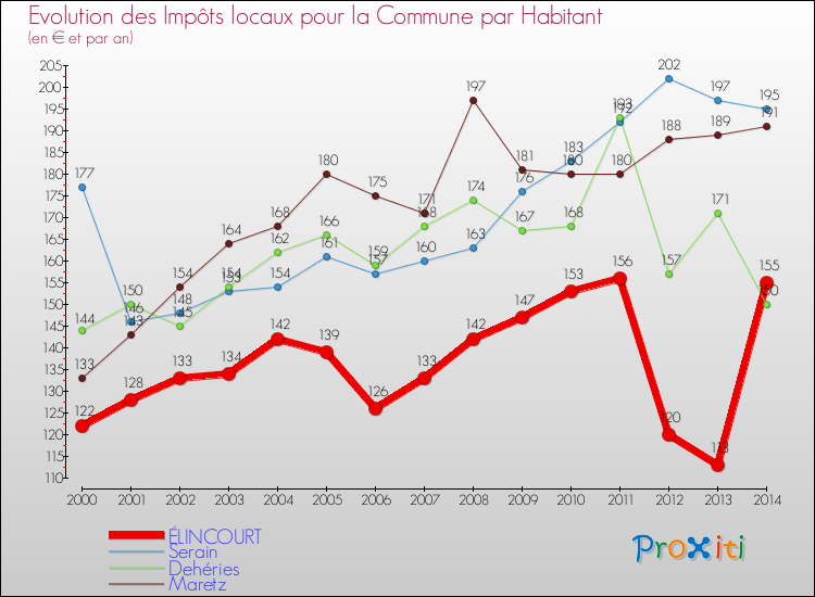 Evolution et montant des impôts locaux par Habitant pour ÉLINCOURT et les communes proches de 2000 à 2014 Comparaison des impôts locaux par habitant pour ÉLINCOURT et les communes voisines de 2000 à 2014