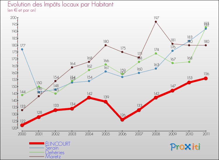 Evolution et montant des impôts locaux par Habitant pour ÉLINCOURT et les communes proches Comparaison des impôts locaux par habitant pour ÉLINCOURT et les communes voisines