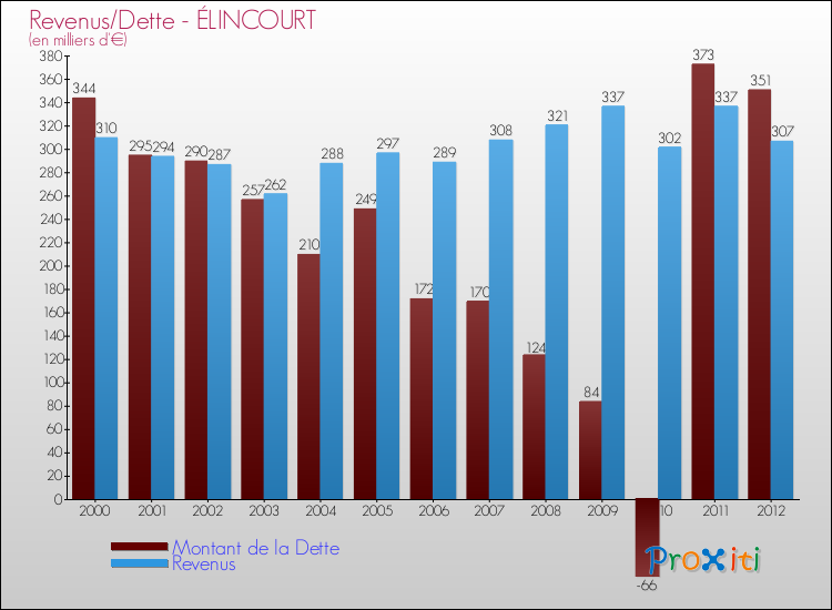 Evolution comparée de la dette et des revenus pour la commune de ÉLINCOURT de 2000 à 2012 Comparaison de la dette et des revenus pour ÉLINCOURT de 2000 à 2012