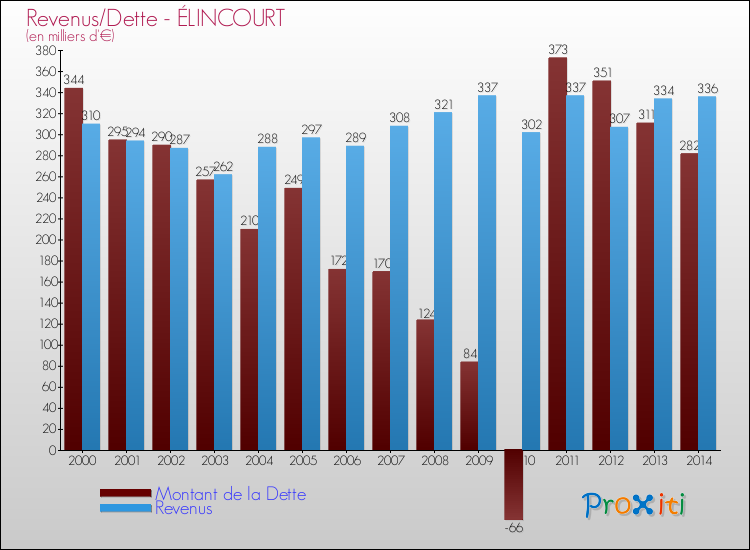 Evolution comparée de la dette et des revenus pour la commune de ÉLINCOURT de 2000 à 2014 Comparaison de la dette et des revenus pour ÉLINCOURT de 2000 à 2014