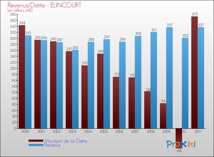 Evolution comparée de la dette et des revenus pour la commune de ÉLINCOURT de 2000 à 2011 Comparaison de la dette et des revenus pour ÉLINCOURT de 2000 à 2011