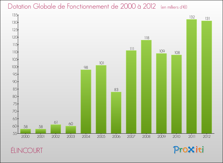 Evolution du montant de la Dotation Globale de Fonctionnement pour la commune de ÉLINCOURT de 2000 à 2012 Evolution du montant de la Dotation Globale de Fonctionnement pour ÉLINCOURT de 2000 à 2012