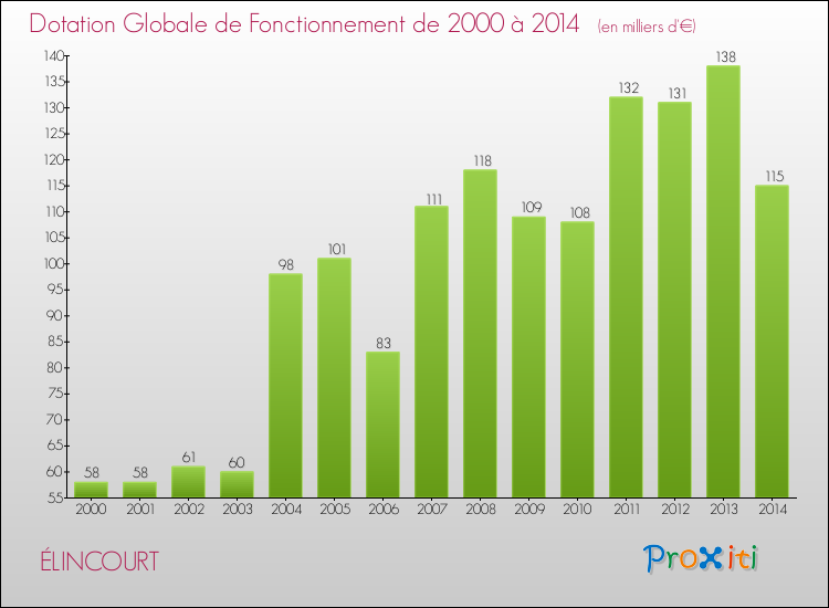 Evolution du montant de la Dotation Globale de Fonctionnement pour la commune de ÉLINCOURT de 2000 à 2014 Evolution du montant de la Dotation Globale de Fonctionnement pour ÉLINCOURT de 2000 à 2014