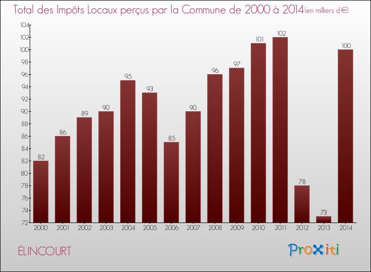 Evolution des Impôts Locaux pour la commune de ÉLINCOURT de 2000 à 2014 Evolution des Impôts Locaux pour ÉLINCOURT de 2000 à 2014