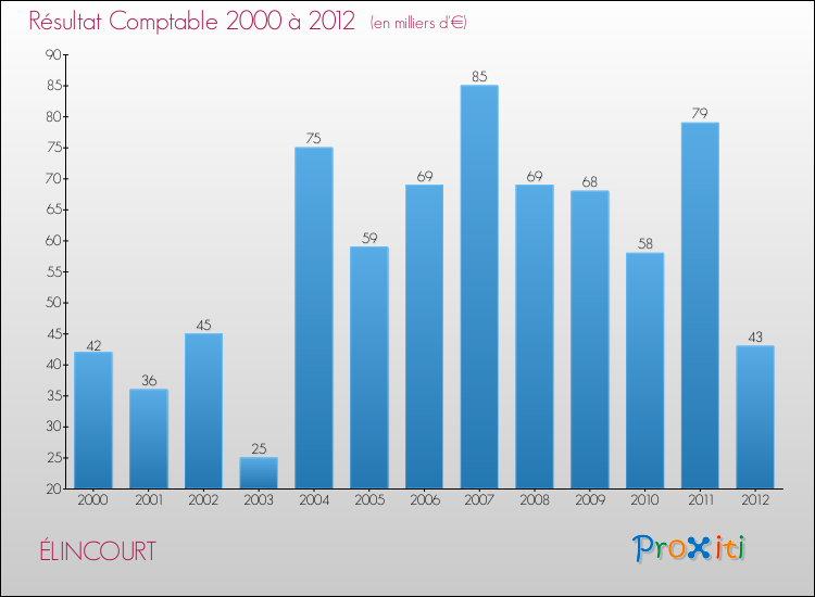 Evolution du résultat comptable pour la commune de ÉLINCOURT de 2000 à 2012 Evolution du résultat comptable pour ÉLINCOURT de 2000 à 2012