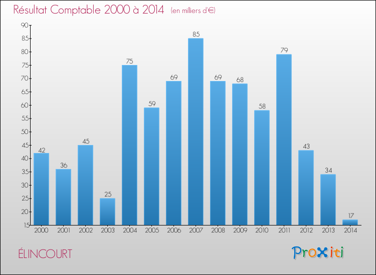 Evolution du résultat comptable pour la commune de ÉLINCOURT de 2000 à 2014 Evolution du résultat comptable pour ÉLINCOURT de 2000 à 2014