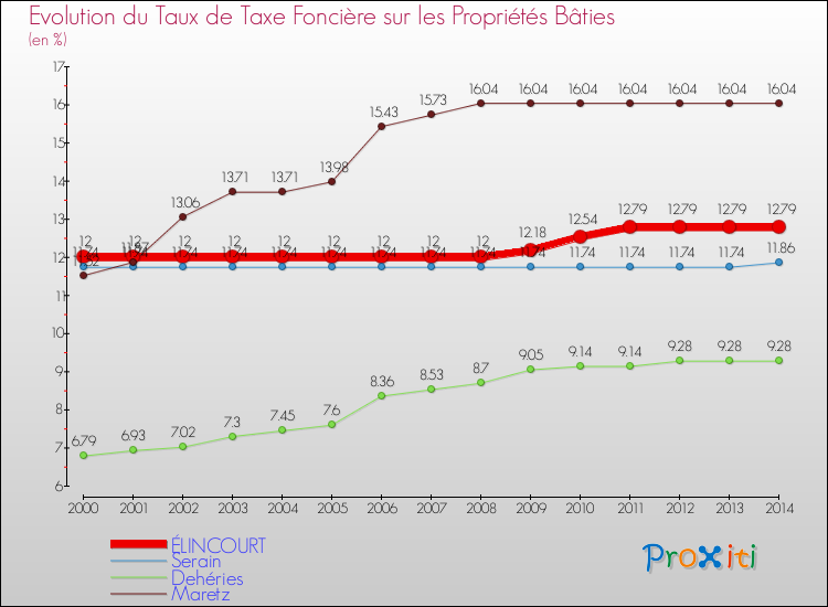 Evolution du taux de la taxe foncière sur le bati pour ÉLINCOURT et les communes proches de 2000 à 2014 Comparaison des taux de taxe foncière sur le bati pour ÉLINCOURT et les communes voisines de 2000 à 2014