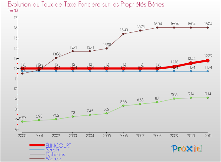 Evolution du taux de la taxe foncière sur le bati pour ÉLINCOURT et les communes proches Comparaison des taux de taxe foncière sur le bati pour ÉLINCOURT et les communes voisines