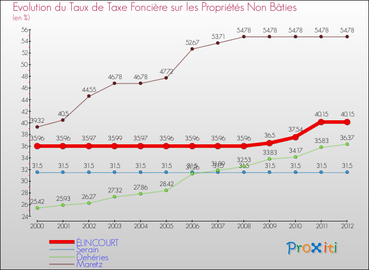 Evolution du taux de la taxe foncière sur les immeubles et terrains non batis pour ÉLINCOURT et les communes proches de 2000 à 2012 Comparaison des taux de la taxe foncière sur les immeubles et terrains non batis pour ÉLINCOURT et les communes voisines de 2000 à 2012