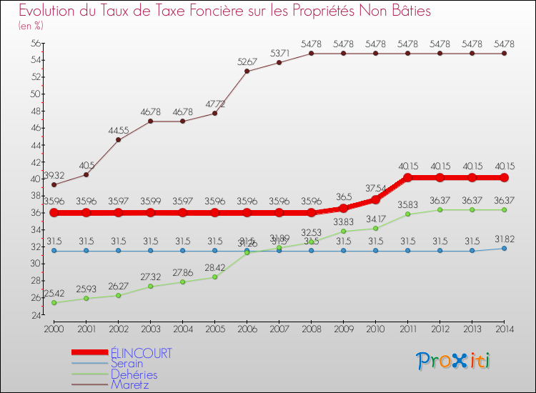 Evolution du taux de la taxe foncière sur les immeubles et terrains non batis pour ÉLINCOURT et les communes proches de 2000 à 2014 Comparaison des taux de la taxe foncière sur les immeubles et terrains non batis pour ÉLINCOURT et les communes voisines de 2000 à 2014