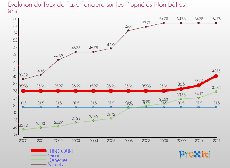 Evolution du taux de la taxe foncière sur les immeubles et terrains non batis pour ÉLINCOURT et les communes proches Comparaison des taux de la taxe foncière sur les immeubles et terrains non batis pour ÉLINCOURT et les communes voisines