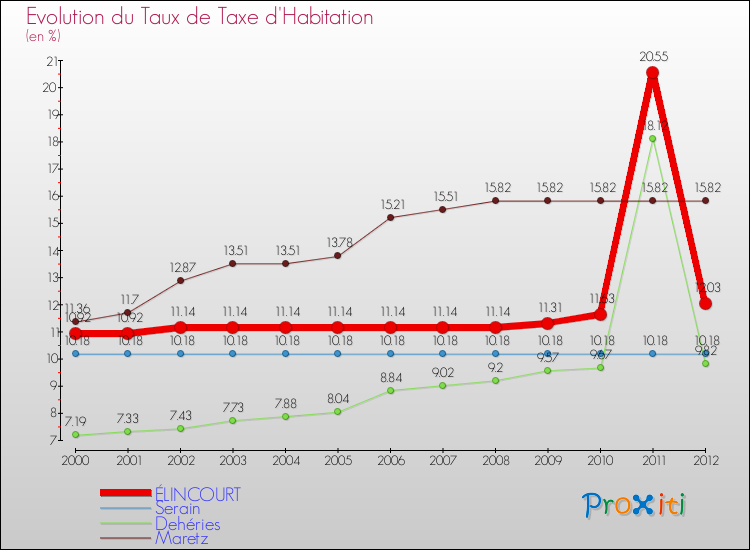 Evolution du taux de la taxe d'habitation pour ÉLINCOURT et les communes proches Comparaison des taux de la taxe d'habitation pour ÉLINCOURT et les communes voisines