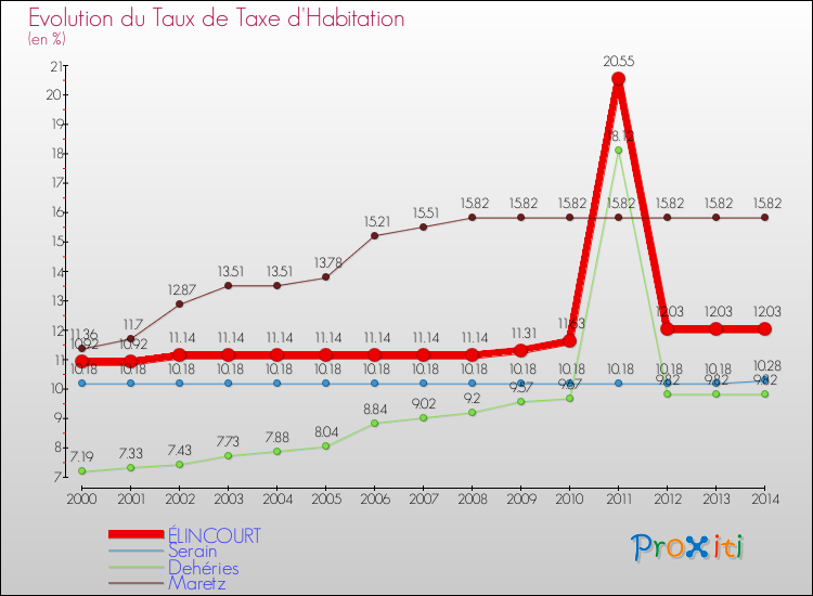Evolution du taux de la taxe d'habitation pour ÉLINCOURT et les communes proches de 2000 à 2014 Comparaison des taux de la taxe d'habitation pour ÉLINCOURT et les communes voisines de 2000 à 2014