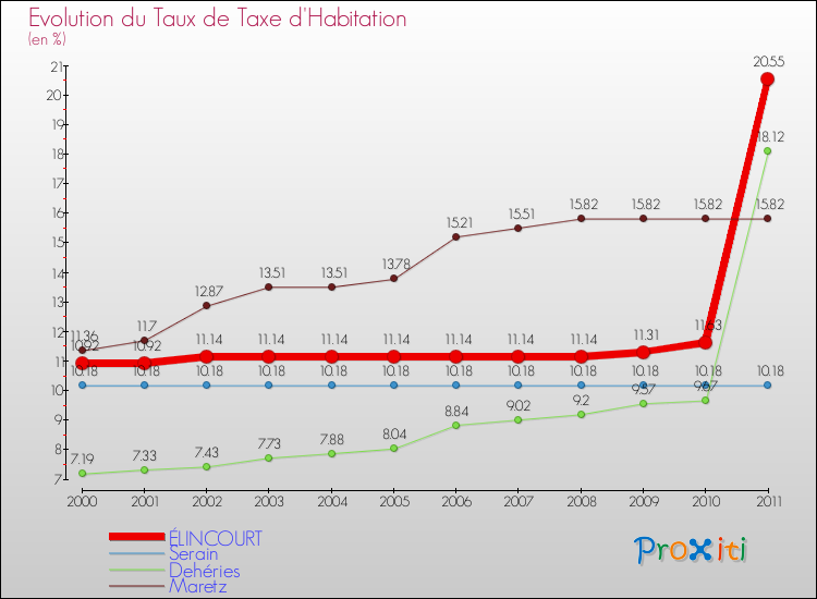 Evolution du taux de la taxe d'habitation pour ÉLINCOURT et les communes proches Comparaison des taux de la taxe d'habitation pour ÉLINCOURT et les communes voisines