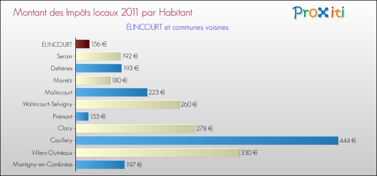 Montant des impôts locaux par Habitant pour ÉLINCOURT et les communes proches Comparaison des impôts locaux par habitant pour ÉLINCOURT et les communes voisines