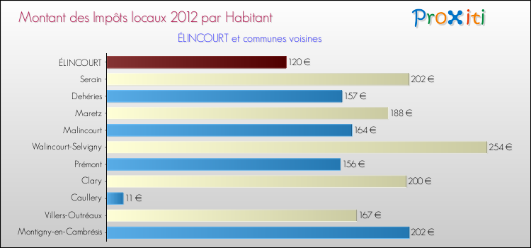 Montant des impôts locaux par Habitant pour ÉLINCOURT et les communes proches Comparaison des impôts locaux par habitant pour ÉLINCOURT et les communes voisines