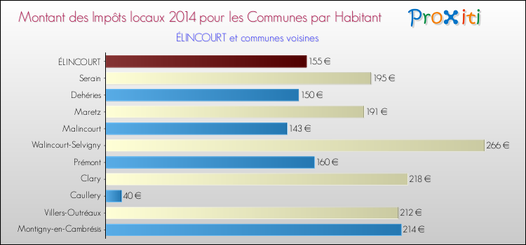 Montant des impôts locaux par Habitant pour ÉLINCOURT et les communes proches en 2014 Comparaison des impôts locaux par habitant pour ÉLINCOURT et les communes voisines en 2014
