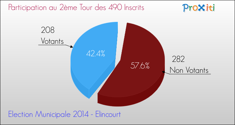 Participation au 2ème Tour des Elections Municipales 2014 de la commune de Elincourt Elections Municipales 2014 - Participation au 2ème Tour pour la commune de Elincourt