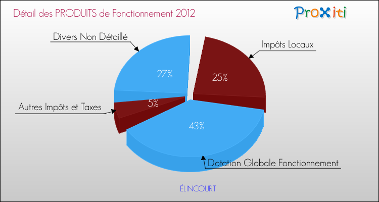 Décomposition du Budget de Fonctionnement 2012 de la commune de ÉLINCOURT Budget de Fonctionnement 2012 pour la commune de ÉLINCOURT