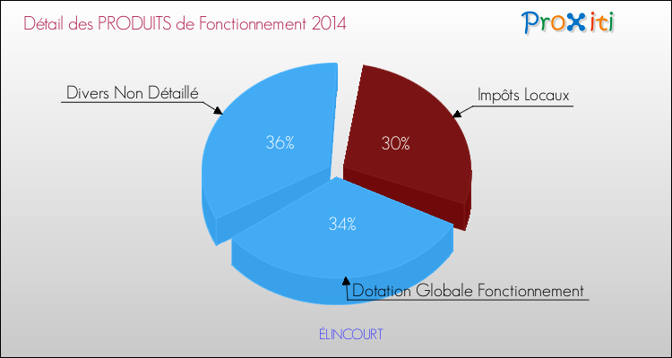Décomposition du Budget de Fonctionnement 2014 de la commune de ÉLINCOURT Budget de Fonctionnement 2014 pour la commune de ÉLINCOURT