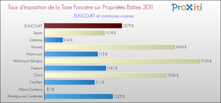 Taux d'imposition de la taxe foncière sur le bati 2011 pour ÉLINCOURT et les communes proches Comparaison des taux d'imposition de la taxe foncière sur le bati 2011 pour ÉLINCOURT et les communes voisines