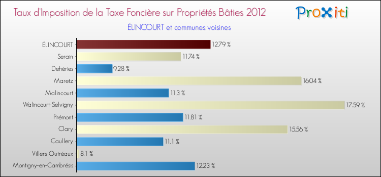 Taux d'imposition de la taxe foncière sur le bati 2012 pour ÉLINCOURT et les communes proches Comparaison des taux d'imposition de la taxe foncière sur le bati 2012 pour ÉLINCOURT et les communes voisines